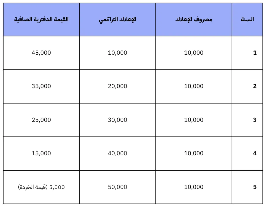 طريقة حساب الإهلاك الثابت